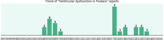 Could Fludara cause Ventricular dysfunction? Could Fludara cause Ventricular dysfunction?